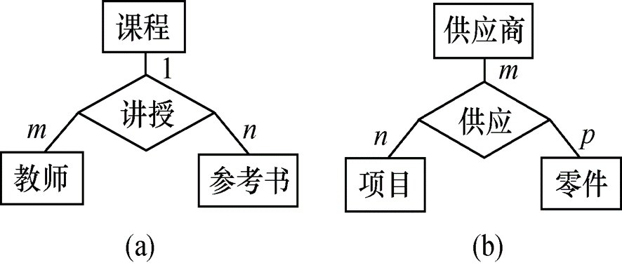 三个实体型之间的联系示例